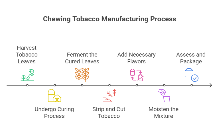 How Is Chewing Tobacco Made? 2 Chewing Tobacco Manufacturing Process