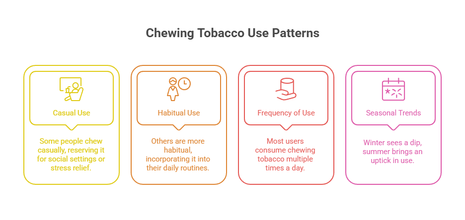Chewing Tobacco Use Patterns