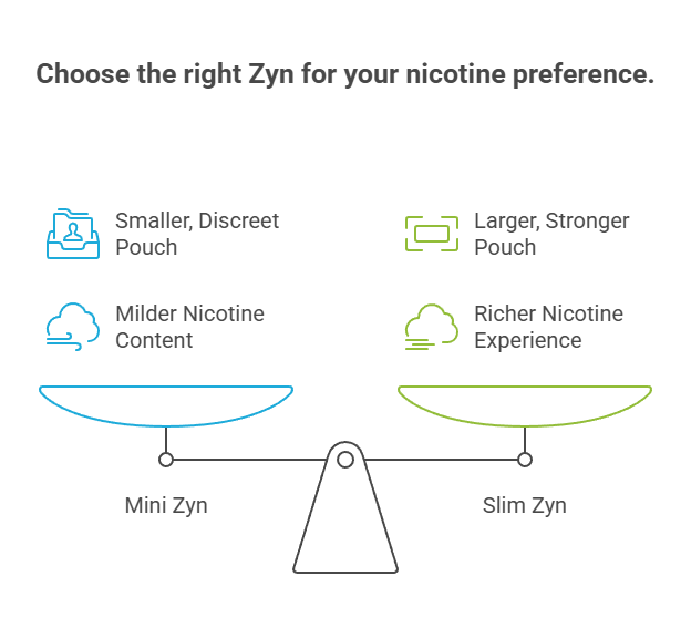 Zyn Strengths Explained 3 Choose the right Zyn for your nicotine preference.