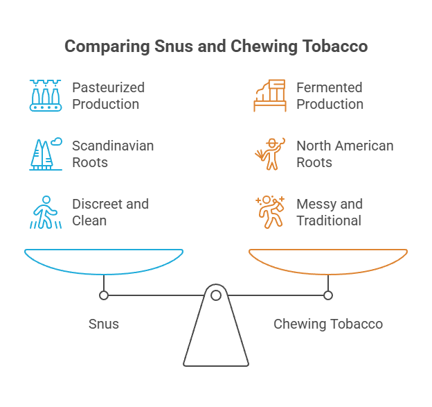 Differences Between Snus and Chewing Tobacco 2 Comparing Snus and Chewing Tobacco