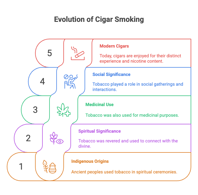 Cigar Facts: Health, History and More 2 Evolution of Cigar Smoking