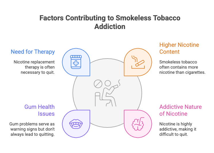 Factors Contributing to Smokeless Tobacco Addiction