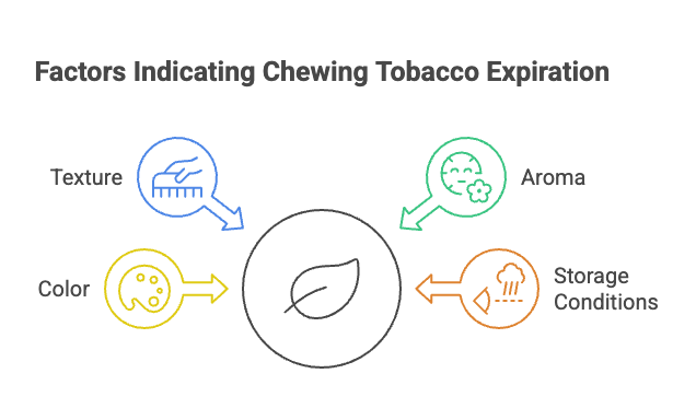 Does Chewing Tobacco Go Bad? 2 Factors Indicating Chewing Tobacco Expiration