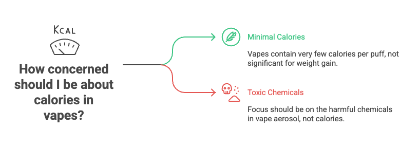 Do Vapes Have Calories? 3 How concerned should I be about calories in vapes?