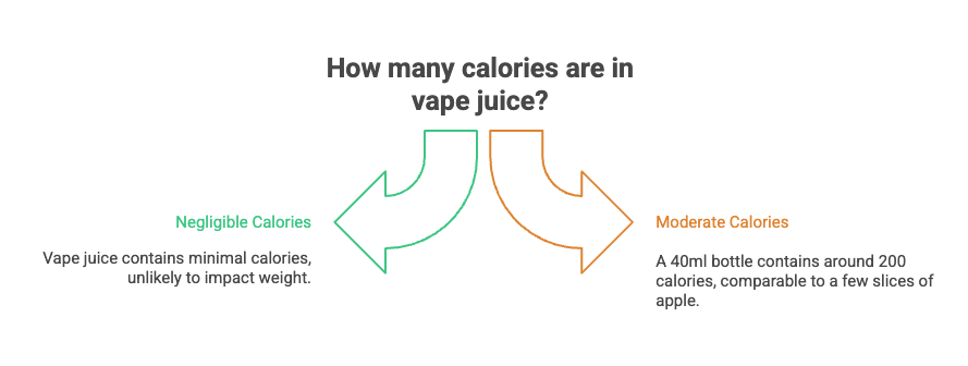 Do Vapes Have Calories? 2 How many calories are in vape juice?