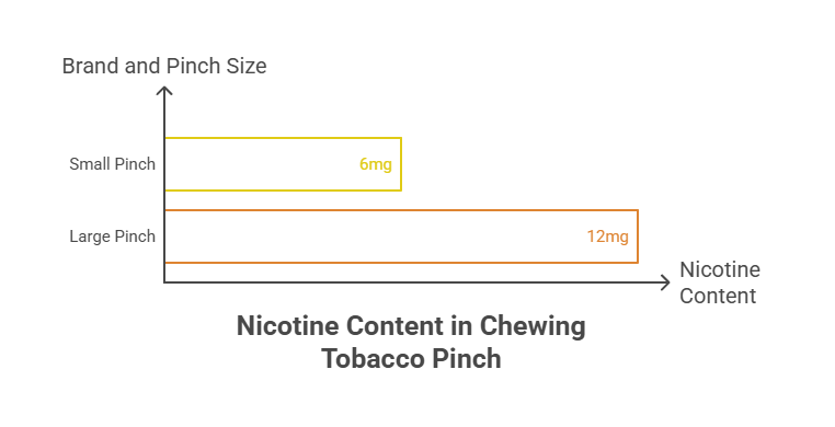 How Much Nicotine Is in Chewing Tobacco? 3 Nicotine Content in Chewing Tobacco Pinch