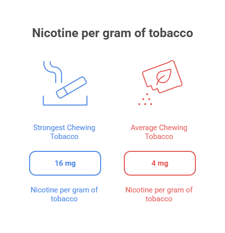 How Much Nicotine Is in Chewing Tobacco? 2 Nicotine per gram of tobacco