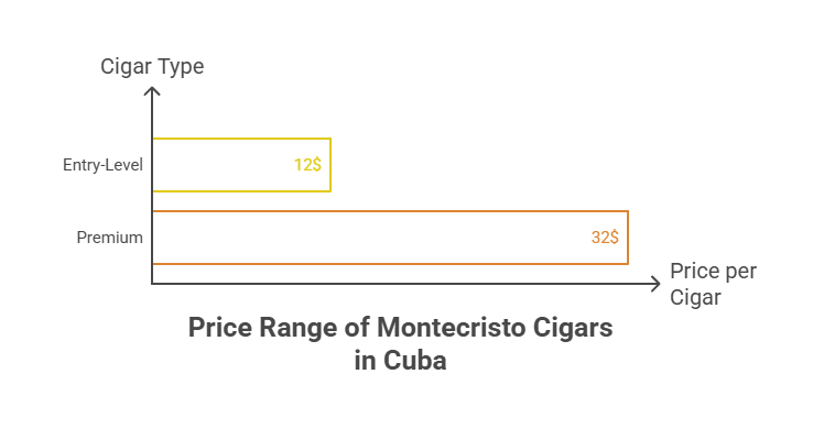How Much Are Cigars in Cuba? 29 Price Range of Montecristo Cigars in Cuba