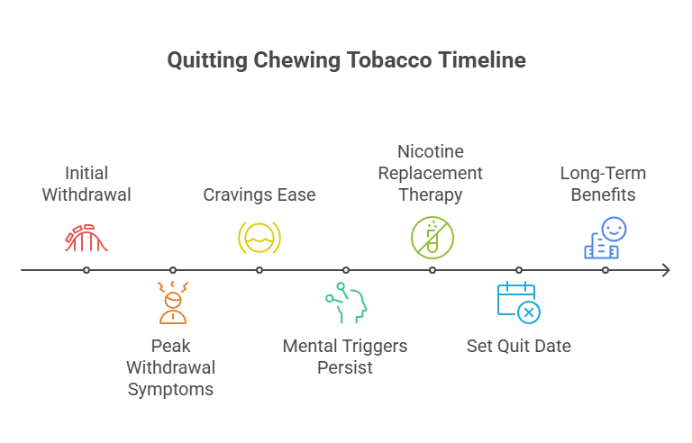 How to Quit Chewing Tobacco 2 Quitting Chewing Tobacco Timeline