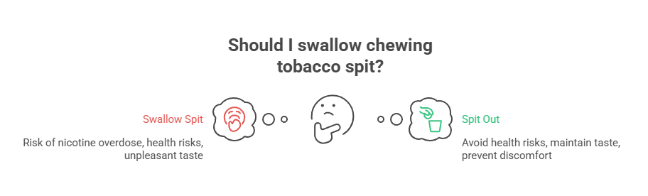 Can You Swallow Chewing Tobacco? 2 Should I swallow chewing tobacco spit