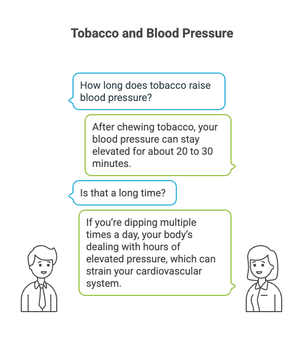 Does Chewing Tobacco Raise Blood Pressure? 3 Tobacco and Blood Pressure