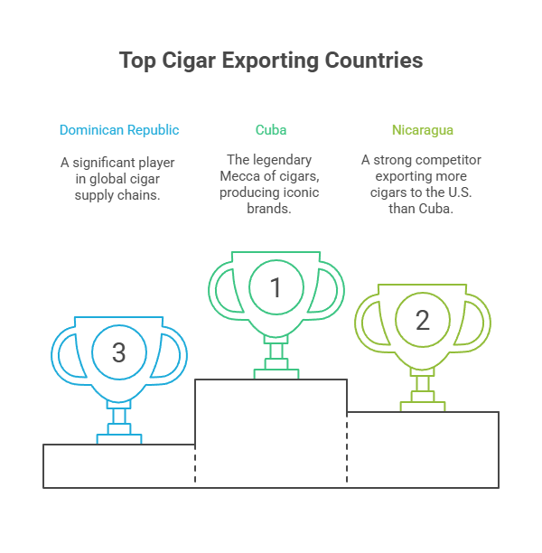 Cigar Industry Statistics 4 Top Cigar Exporting Countries
