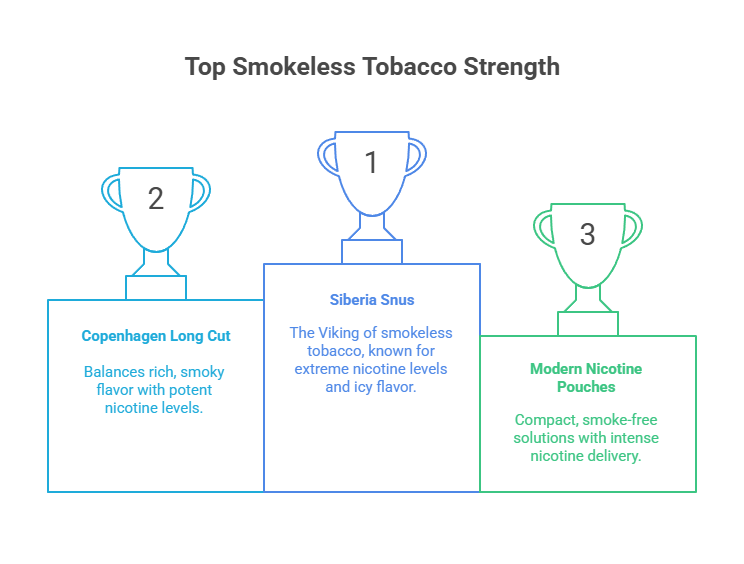 What Is The Strongest Chewing Tobacco? 2 Top Smokeless Tobacco Strength
