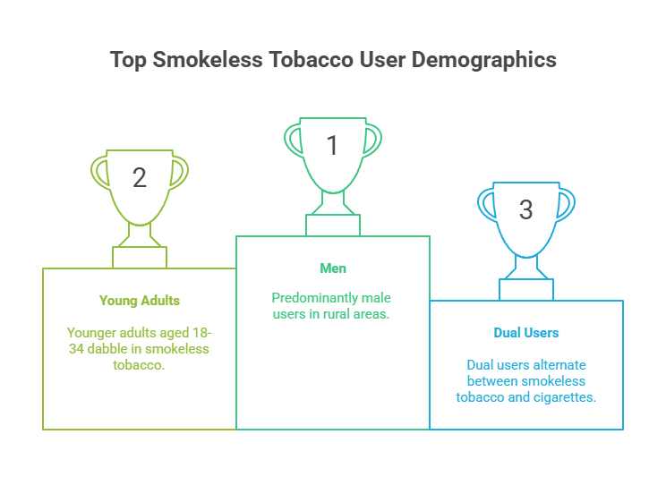 Top Smokeless Tobacco User Demographics