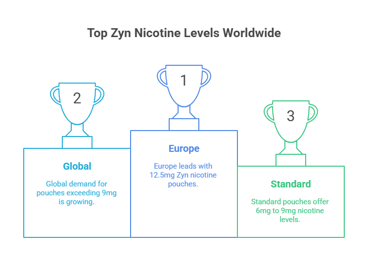 Zyn Strengths Explained 4 Top Zyn Nicotine Levels Worldwide