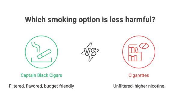 Are Cigars Worse Than Cigarettes? 3 Which smoking option is less harmful?