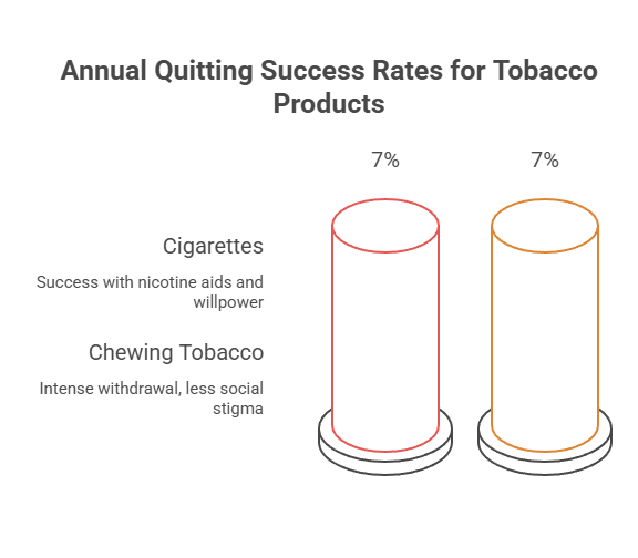 Chewing Tobacco vs Cigarettes Statistics 3 Annual Quitting Success Rates for Tobacco Products