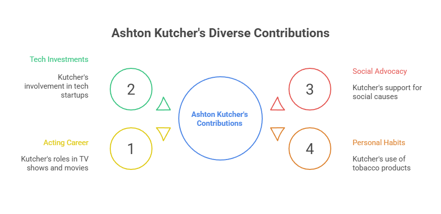 Celebrities Who Dip Tobacco 2 Ashton Kutcher's Diverse Contributions
