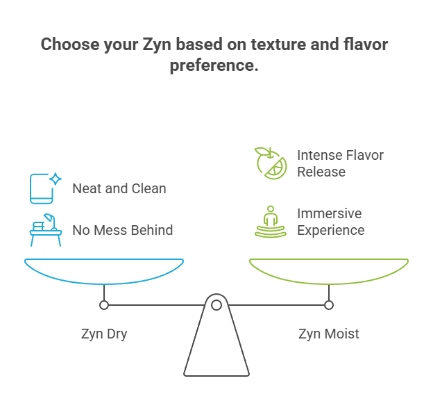 Choose your Zyn based on texture and flavor preference.