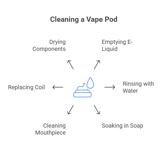 How to Clean a Vape 5 Cleaning a Vape Pod