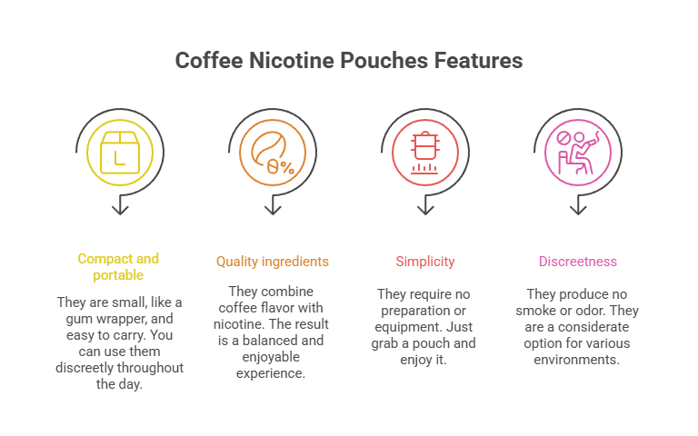 ON! Coffee Nicotine Pouches 8mg 2 Coffee Nicotine Pouches Features