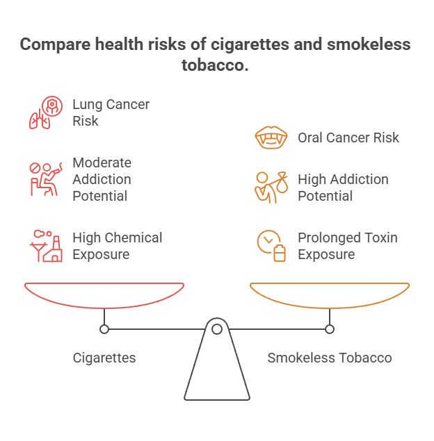 Compare health risks of cigarettes and smokeless tobacco.