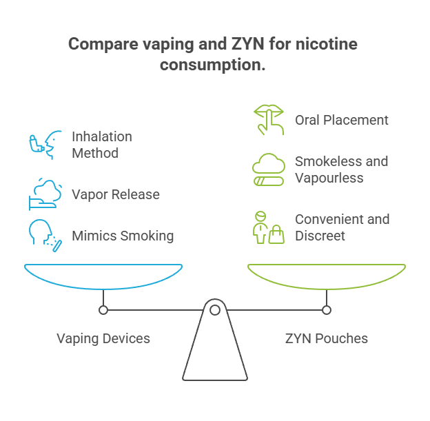 Zyn vs Vaping, Which Is Best for You? 2 Compare vaping and ZYN for nicotine consumption.