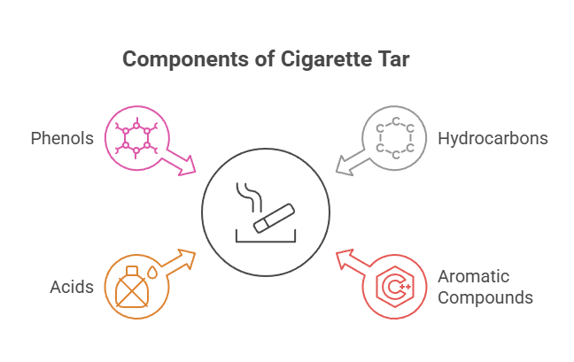 What Is Tar in Cigarettes? 3 Components of Cigarette Tar