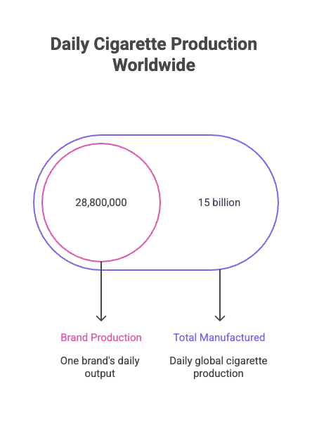 How Are Cigarettes Made? 3 Daily Cigarette Production Worldwide