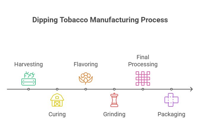 How Is Dipping Tobacco Made? 2 Dipping Tobacco Manufacturing Process
