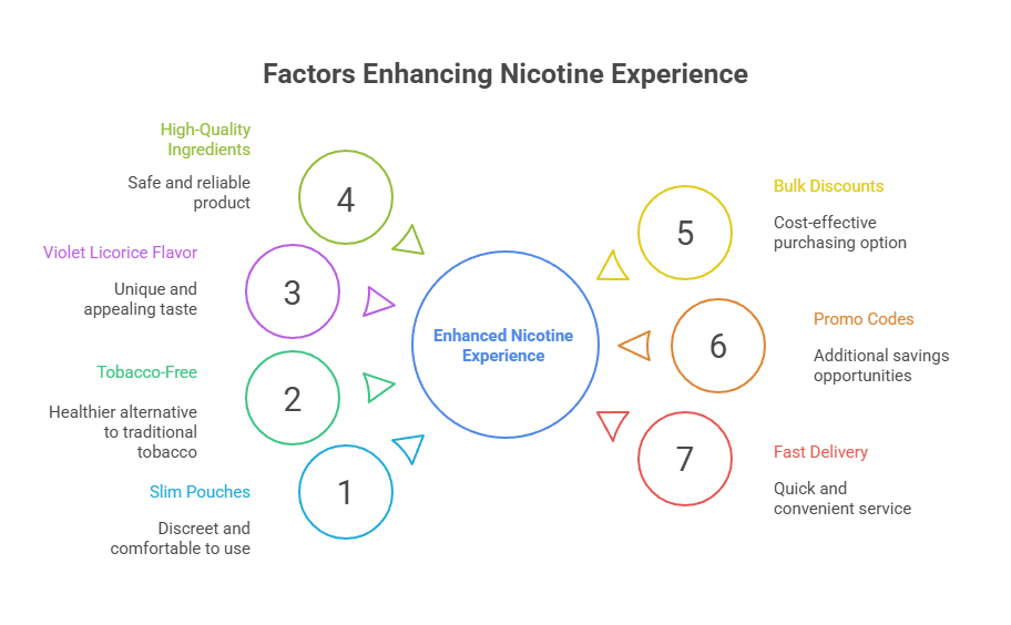 Factors Enhancing Nicotine Experience