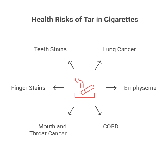 What Is Tar in Cigarettes? 5 Health Risks of Tar in Cigarettes