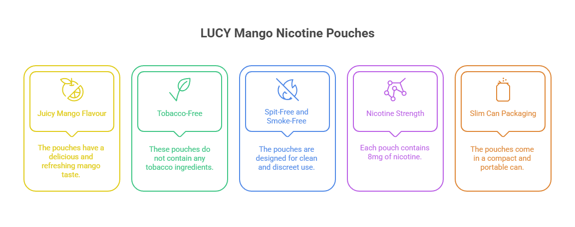 LUCY Mango Nicotine Pouches 8mg 2 LUCY Mango Nicotine Pouches