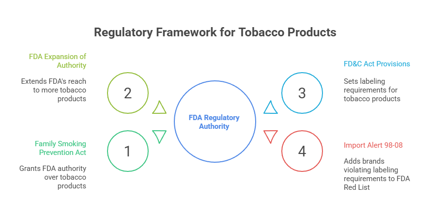 Are White Fox Nicotine Pouches Banned? 33 Regulatory Framework for Tobacco Products