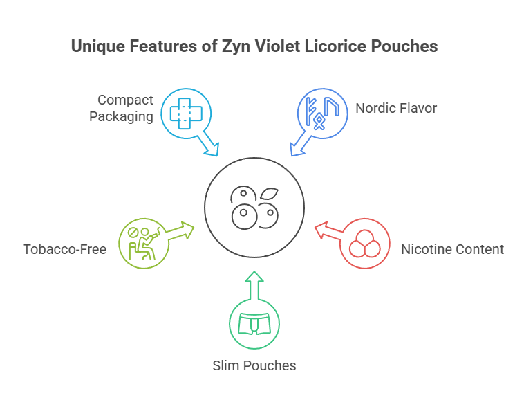 Unique Features of Zyn Violet Licorice Pouches
