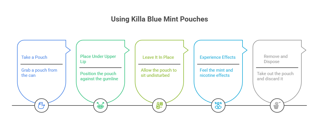 Killa Blue Mint 16mg Nicotine Pouches 3 Using Killa Blue Mint Pouches
