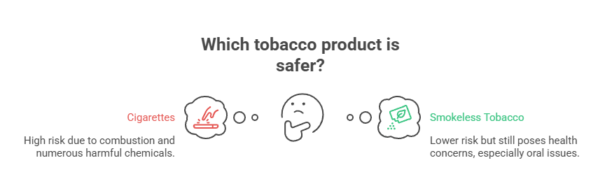Is Dipping Tobacco Better Than Smoking? 3 Which tobacco product is safer
