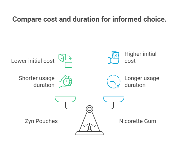 Nicorette vs Zyn, What Is the Healthiest Option? 3 Compare cost and duration for informed choice.