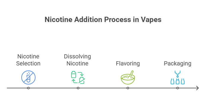 Is There Tobacco in Vapes? 3 Nicotine Addition Process in Vapes