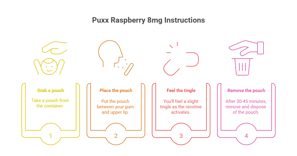 Puxx Raspberry 8mg Nicotine Pouches 3 Puxx Raspberry 8mg Instructions