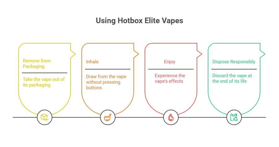 Hotbox Elite 50K Disposable Vape 29 Using Hotbox Elite Vapes