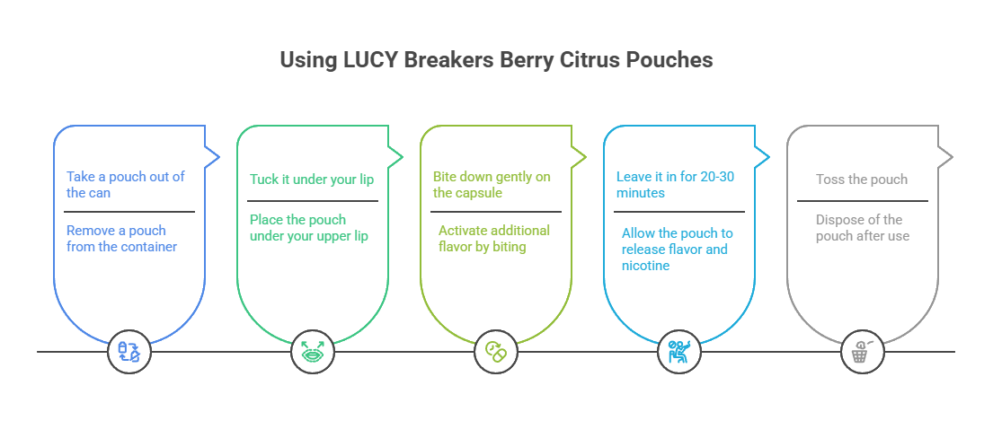 LUCY Breakers Berry Citrus Nicotine Pouches 8mg 3 Using LUCY Breakers Berry Citrus Pouches
