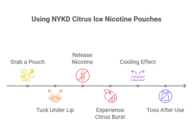 NYKD Citrus Ice 6mg Nicotine Pouches 3 Using NYKD Citrus Ice Nicotine Pouches