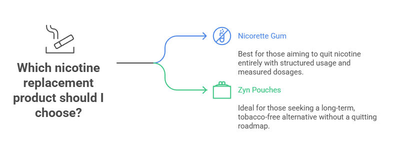 Nicorette vs Zyn, What Is the Healthiest Option? 2 Which nicotine replacement product should I choose