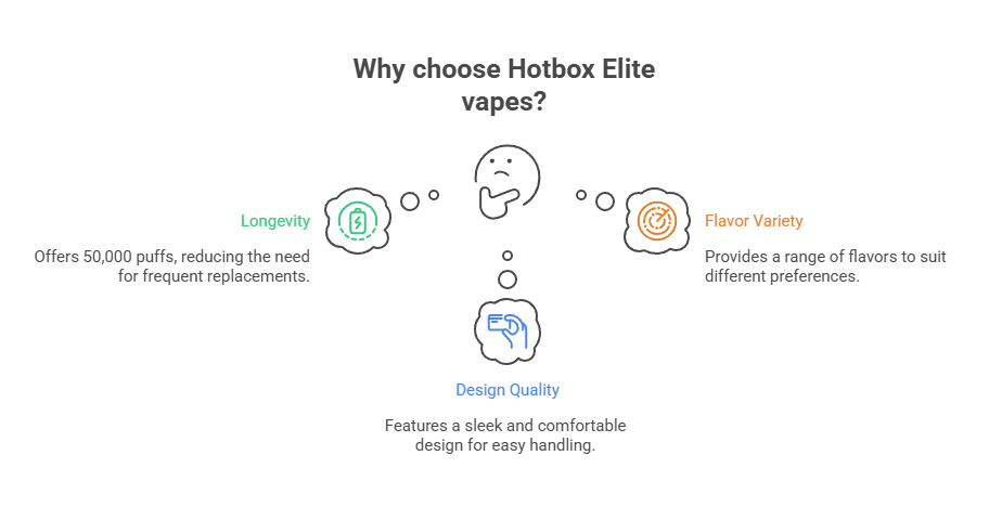 Hotbox Elite 50K Disposable Vape 28 Why choose Hotbox Elite vapes
