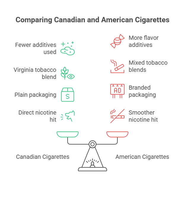 Why Are Canadian Cigarettes Different? 2 Comparing Canadian and American Cigarettes