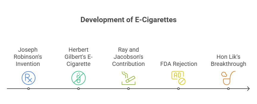 When Did Vapes Become Popular? 2 Development of E-Cigarettes