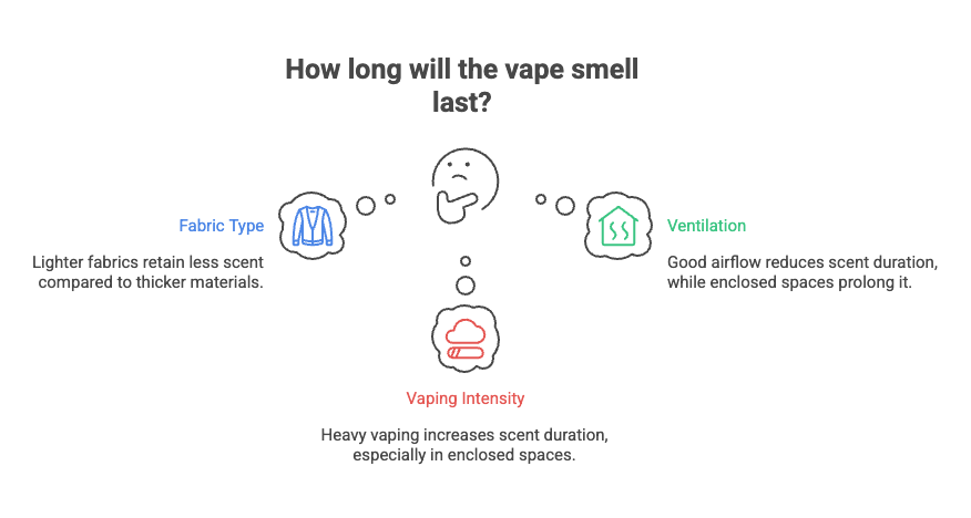 Does Vaping Leave a Smell on Clothes? 3 How long will the vape smell last?