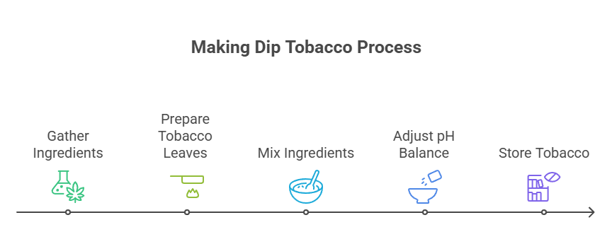How to Make Dipping Tobacco 3 Making Dip Tobacco Process