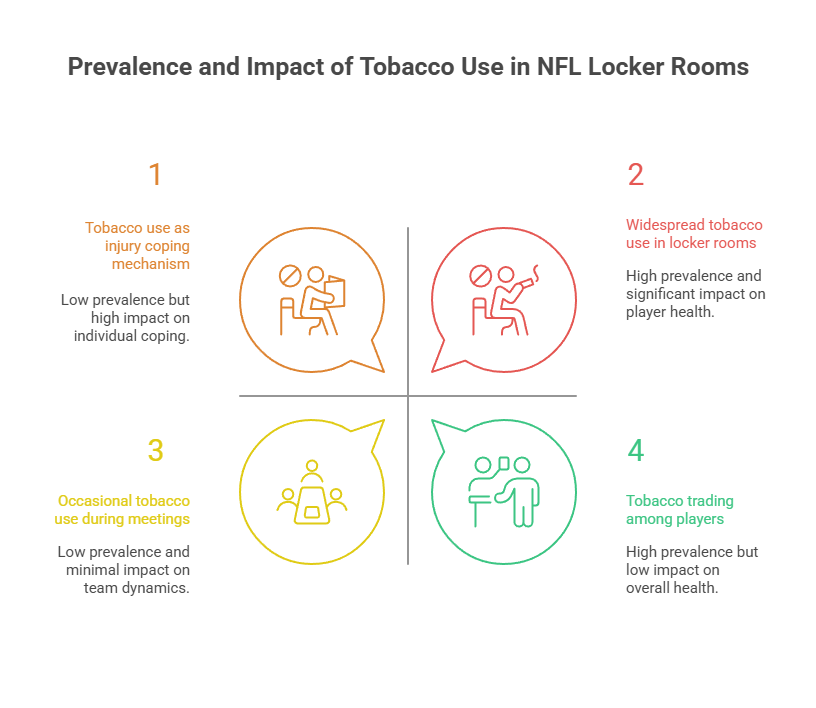 NFL Players Dipping Tobacco: Is it True? 3 Prevalence and Impact of Tobacco Use in NFL Locker Rooms
